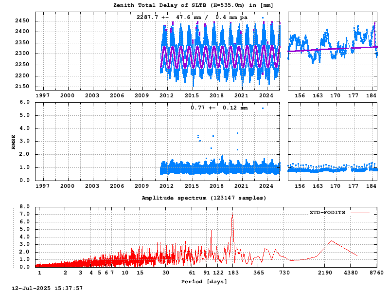 Troposphere long-term (FODITS) for SLTB (Zoom)