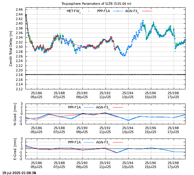PPP: Troposphere last days of SLTB