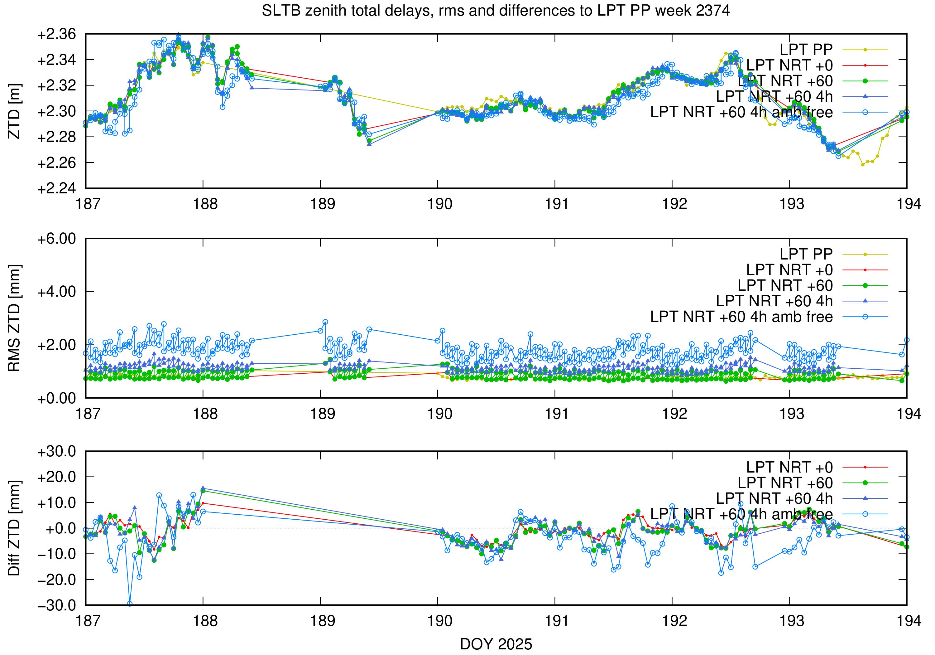 Troposphere weekly validation of SLTB
