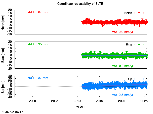 Long-term time series of SLTB with vel.