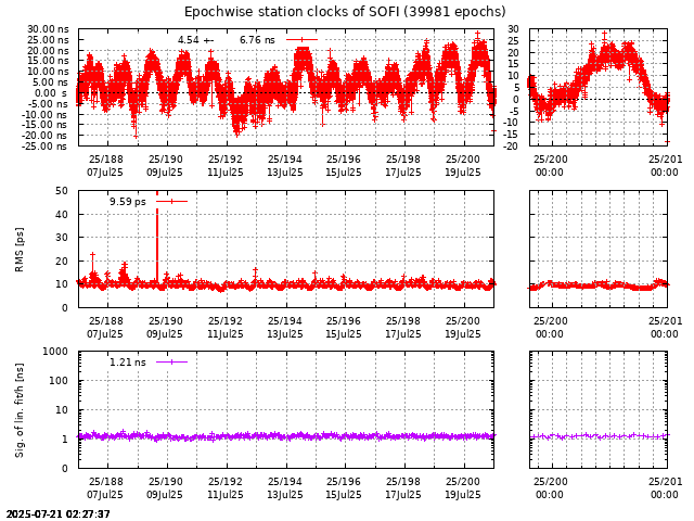 PPP: Receiver clock biases last days of SOFI