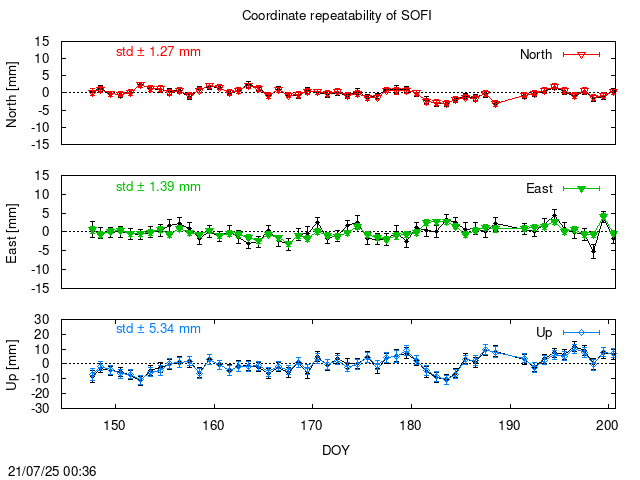 PPP: Coordinate repeatability last days of SOFI