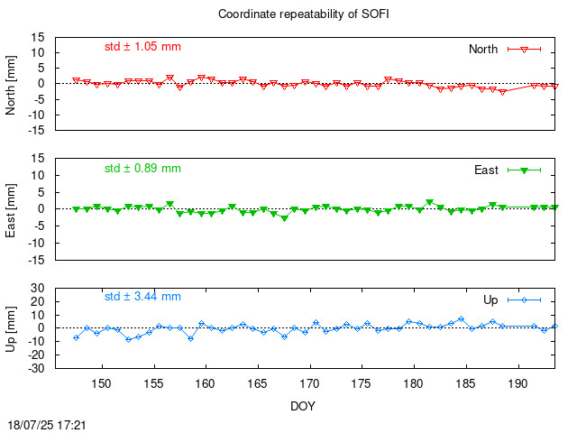 Monthly final time series of SOFI (daily)