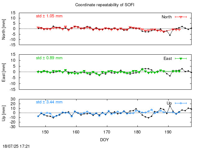Monthly final time series of SOFI (daily final with PPP)
