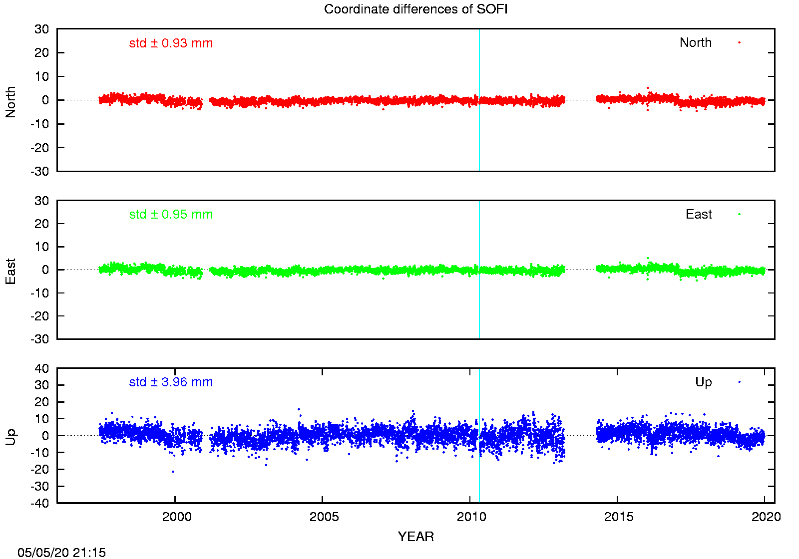 EPN: Difference EPN-swisstopo Long-term time series SOFI