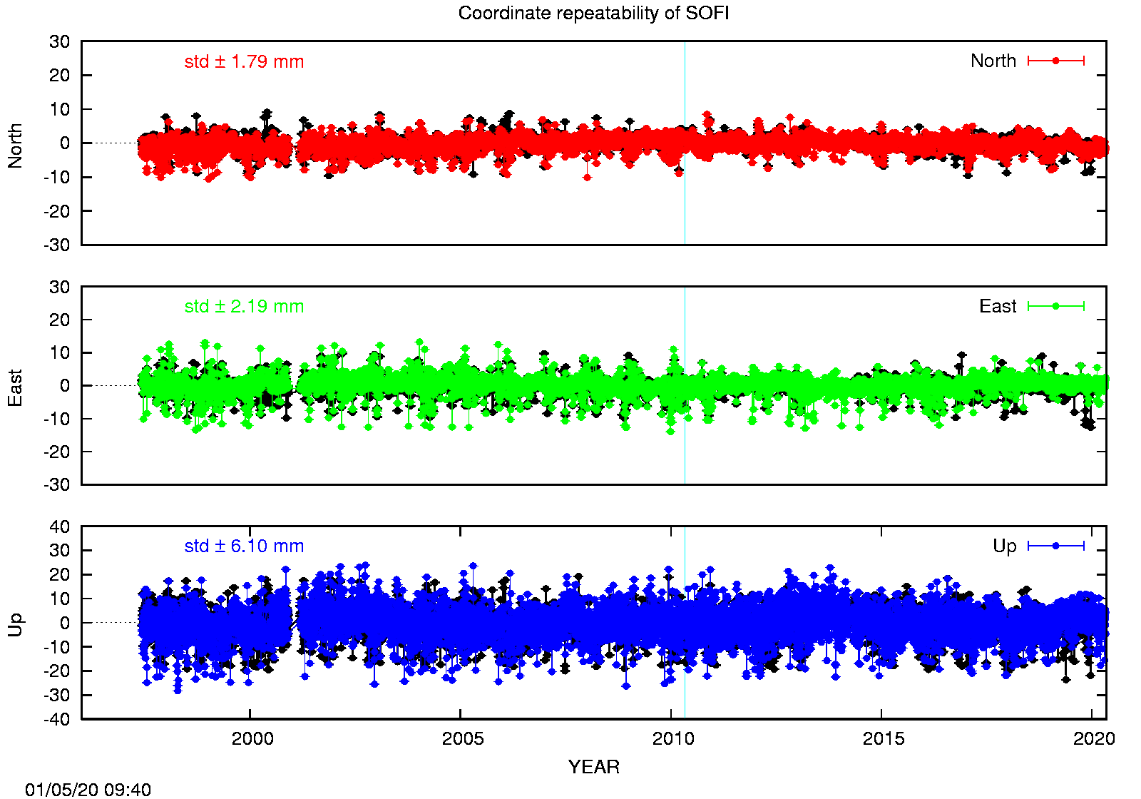 Long-term time series SOFI (EPN in black)