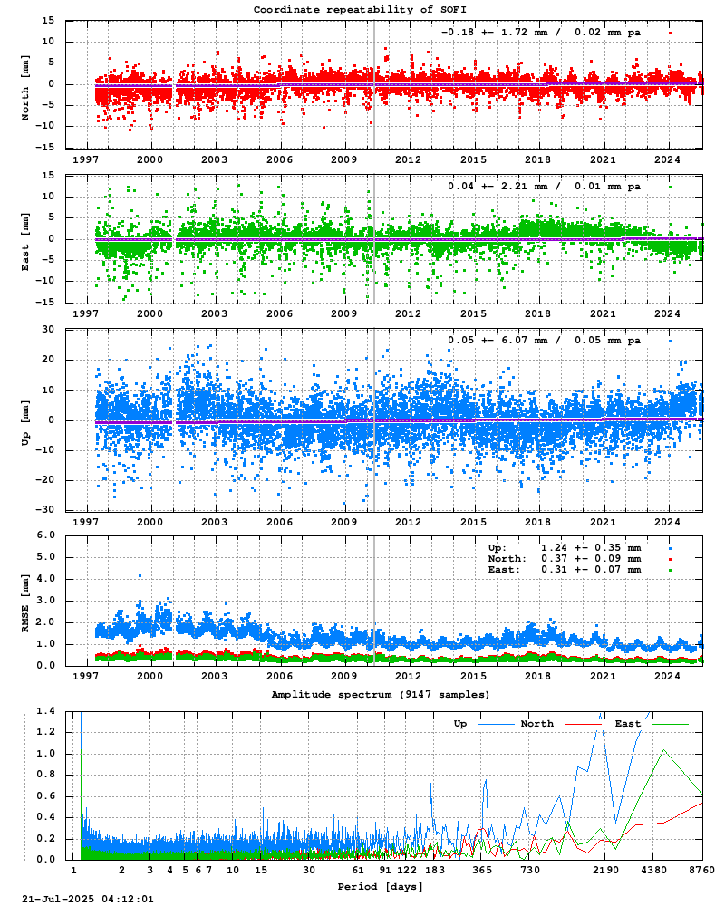 Long-term time series of SOFI