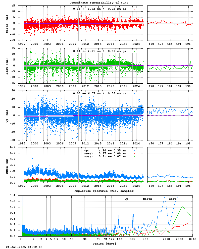 Long-term time series of SOFI (Zoom)