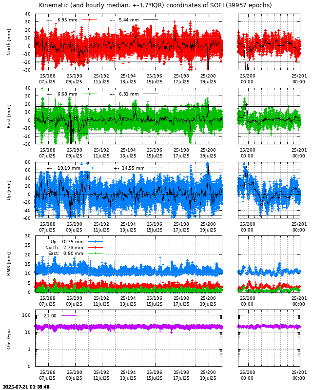 PPP: Kinematic coordinate repeatability last days of SOFI