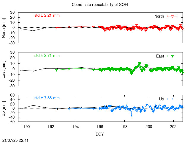 Monthly NRT time series of SOFI (daily final with PPP)