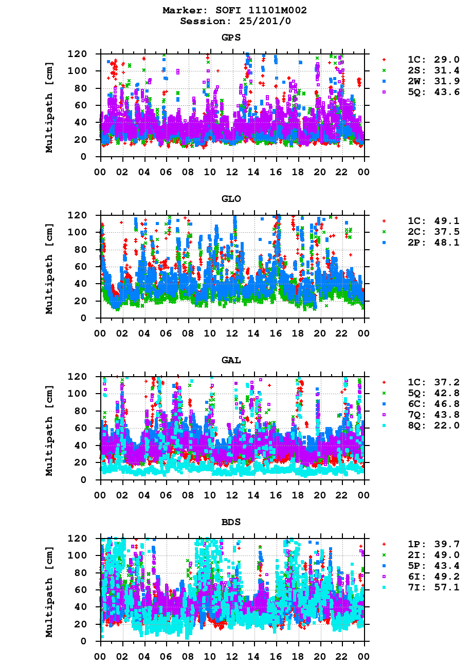 Multipath of observations (RINEX 3) of SOFI last day