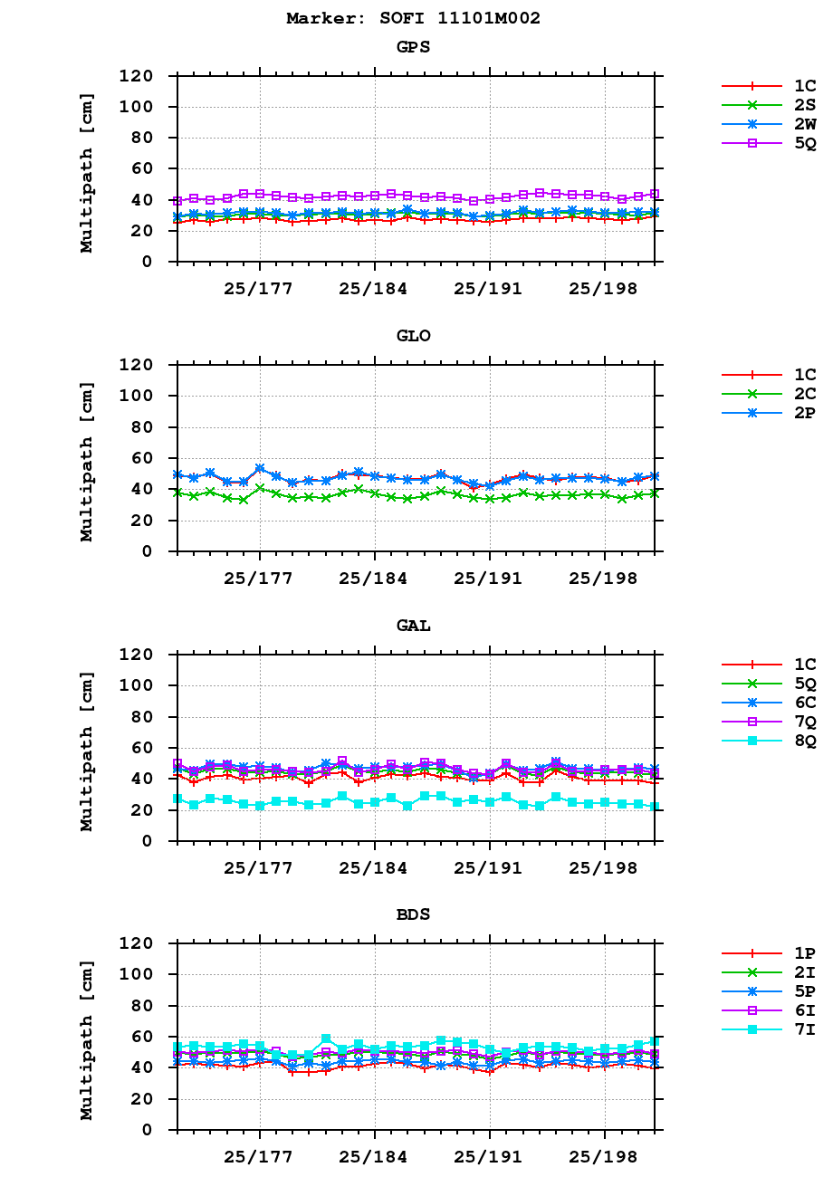 Multipath of observations (RINEX 3) of SOFI last month
