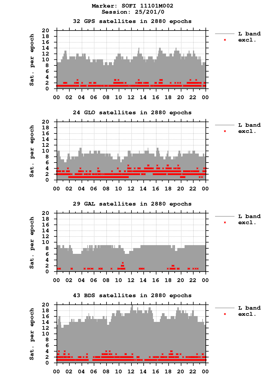 Number of observations (RINEX 3) of SOFI last day