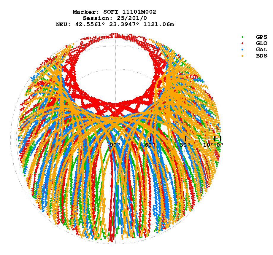 Skyplot (RINEX 3) of SOFI