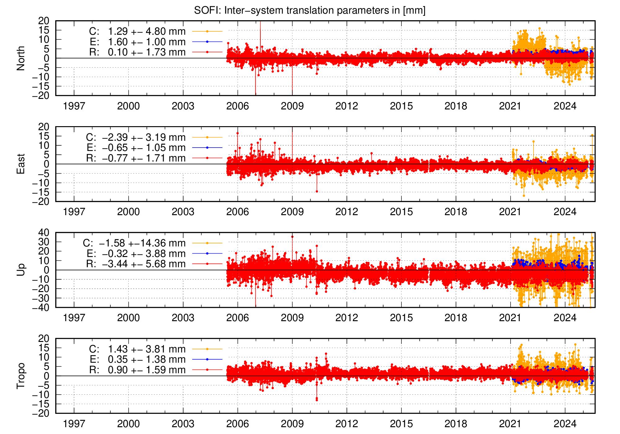 Long-term TRA time series of SOFI