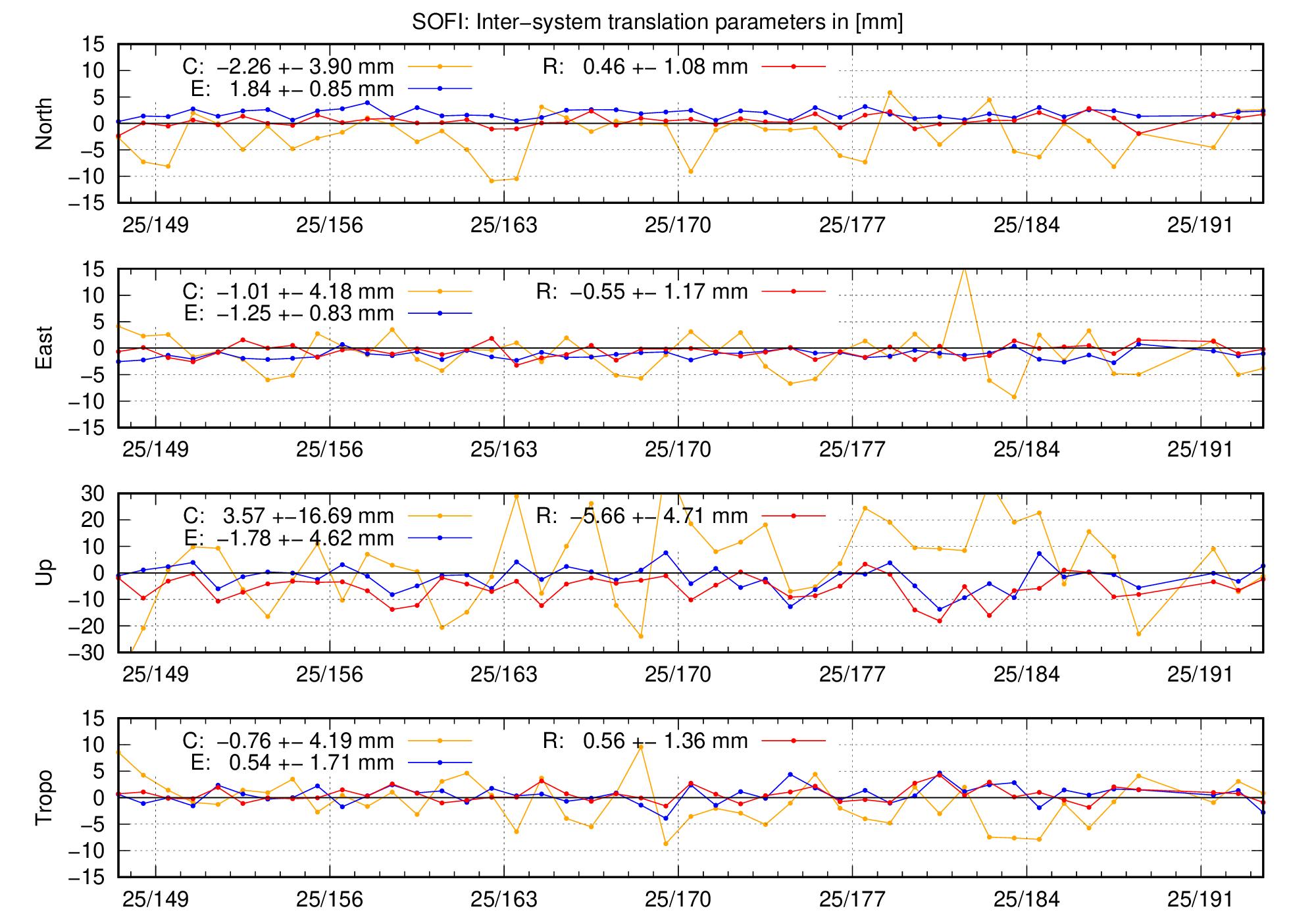 TRA time series of SOFI last 2 months