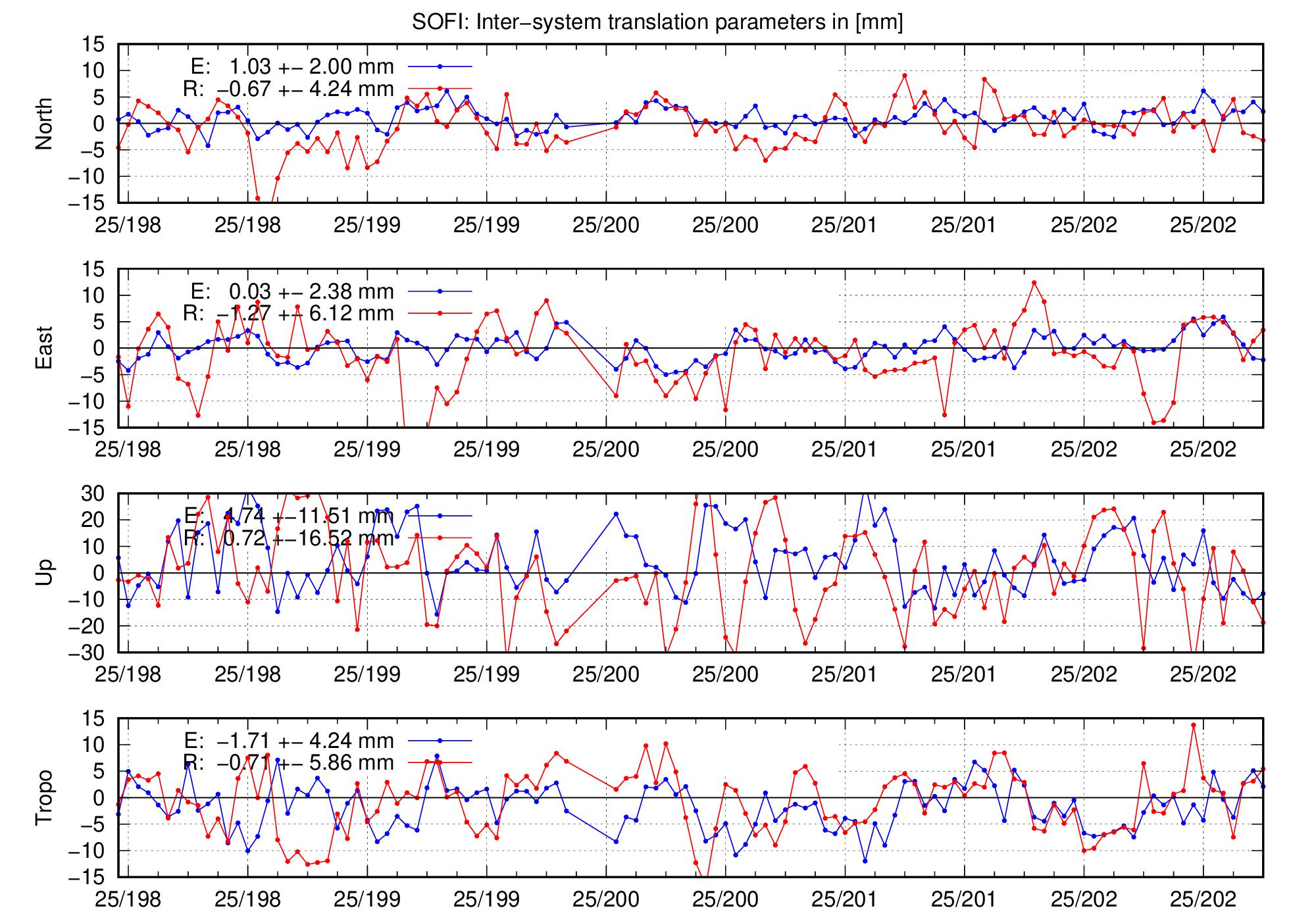 TRA time series of SOFI for last days