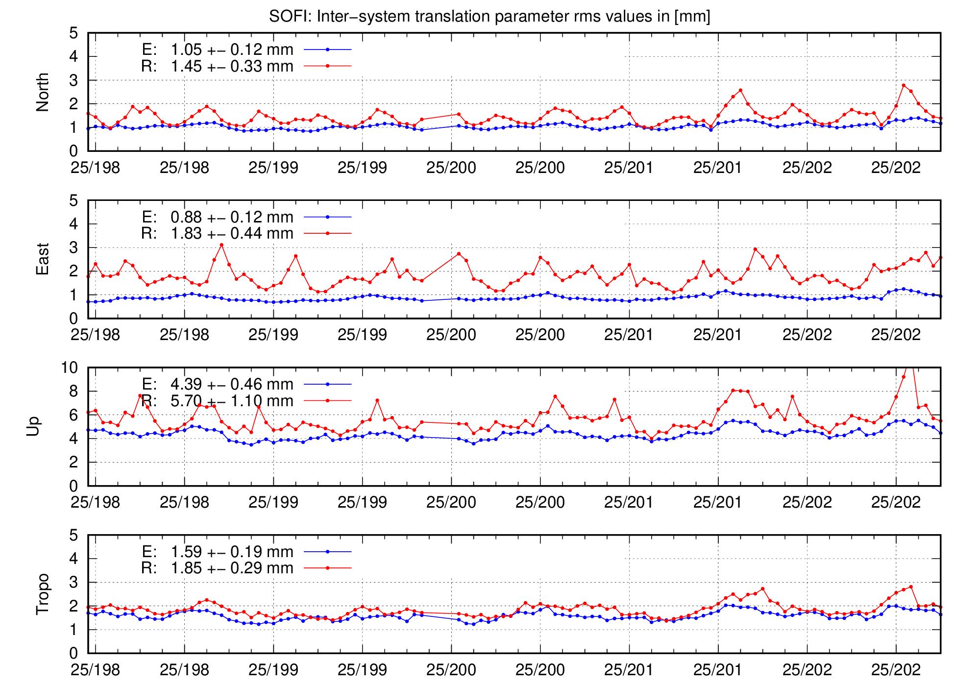 TRA rms time series of SOFI for last days