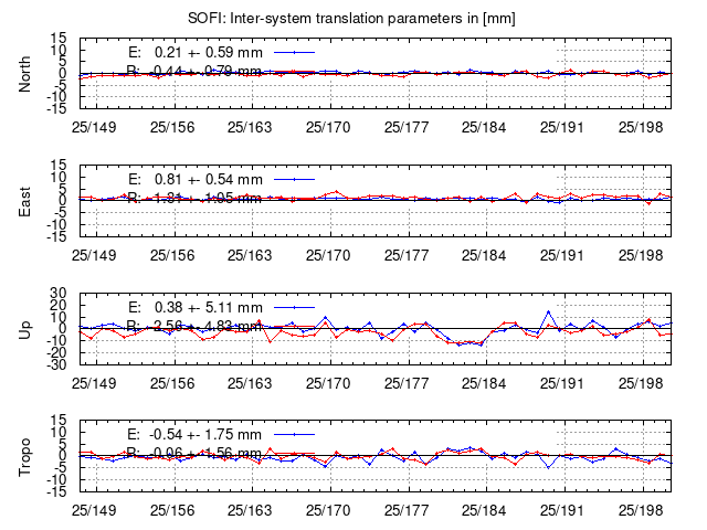 TRA time series of SOFI last 2 weeks