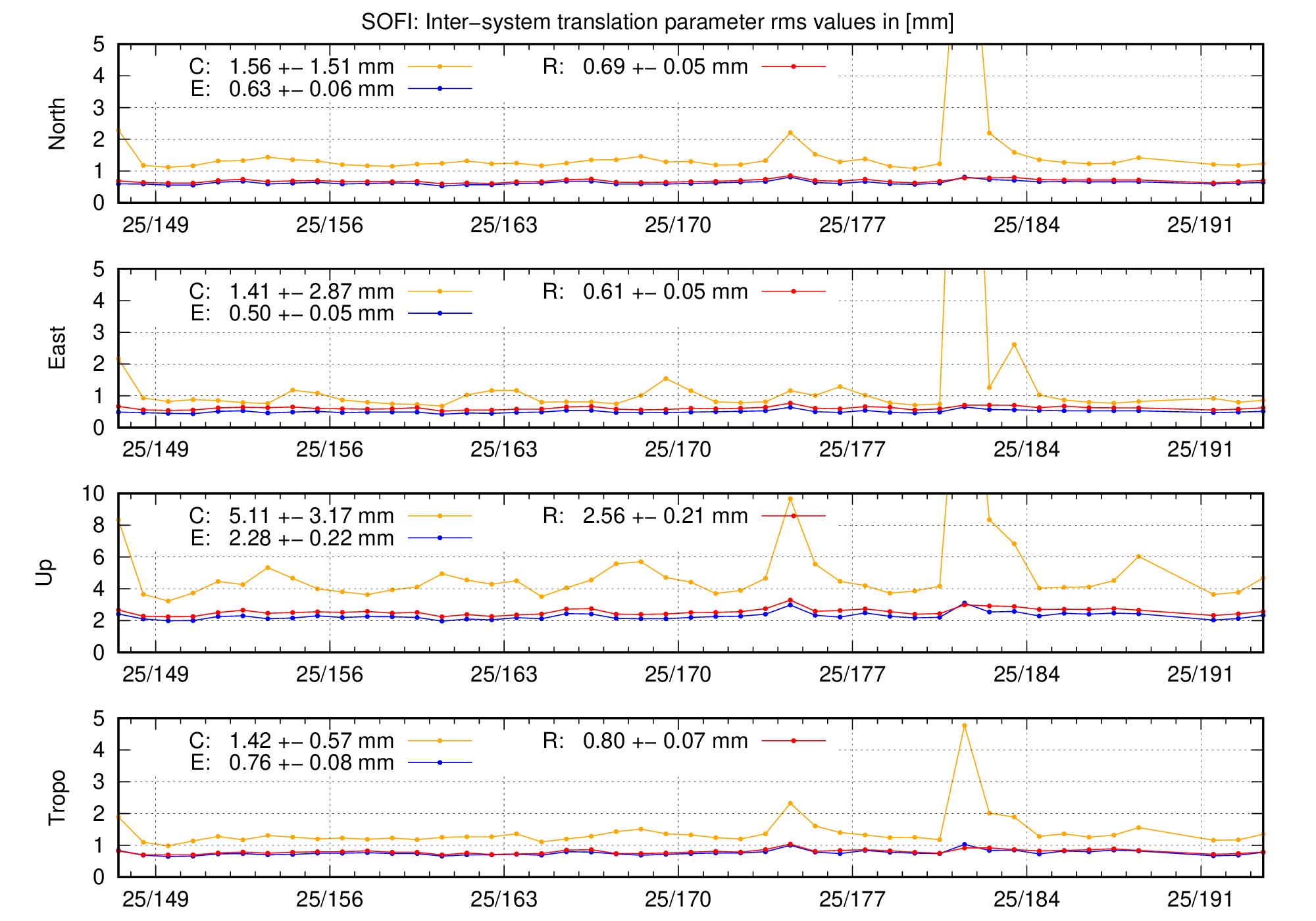 TRA rms time series of SOFI last 2 months