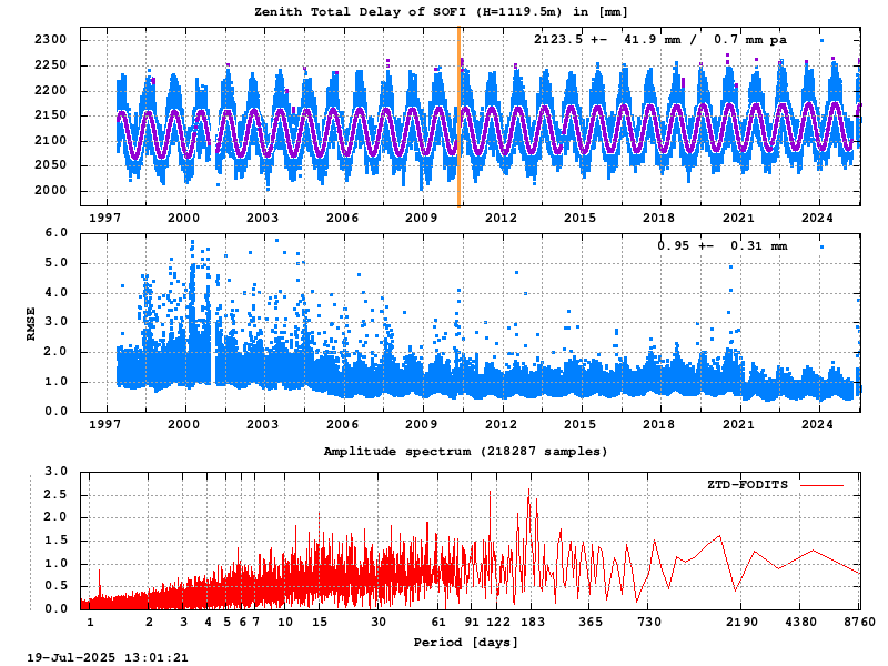 Troposphere long-term (FODITS) for SOFI