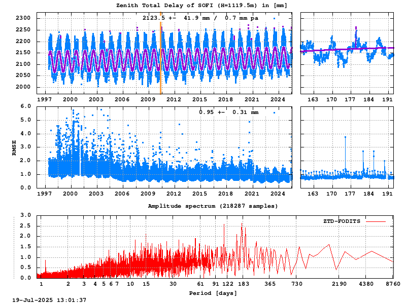 Troposphere long-term (FODITS) for SOFI (Zoom)