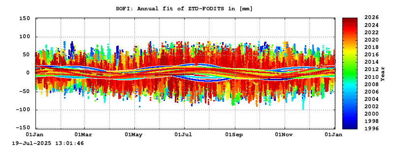 Troposphere long-term (annual fit) for SOFI