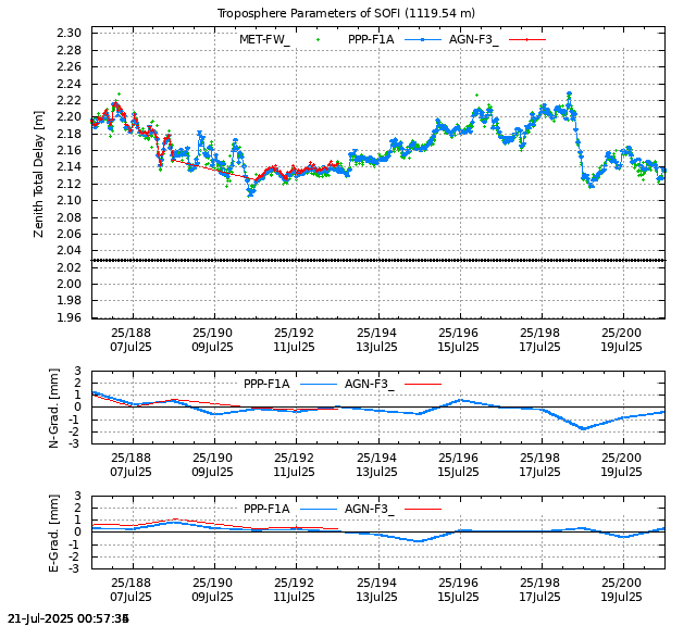 PPP: Troposphere last days of SOFI