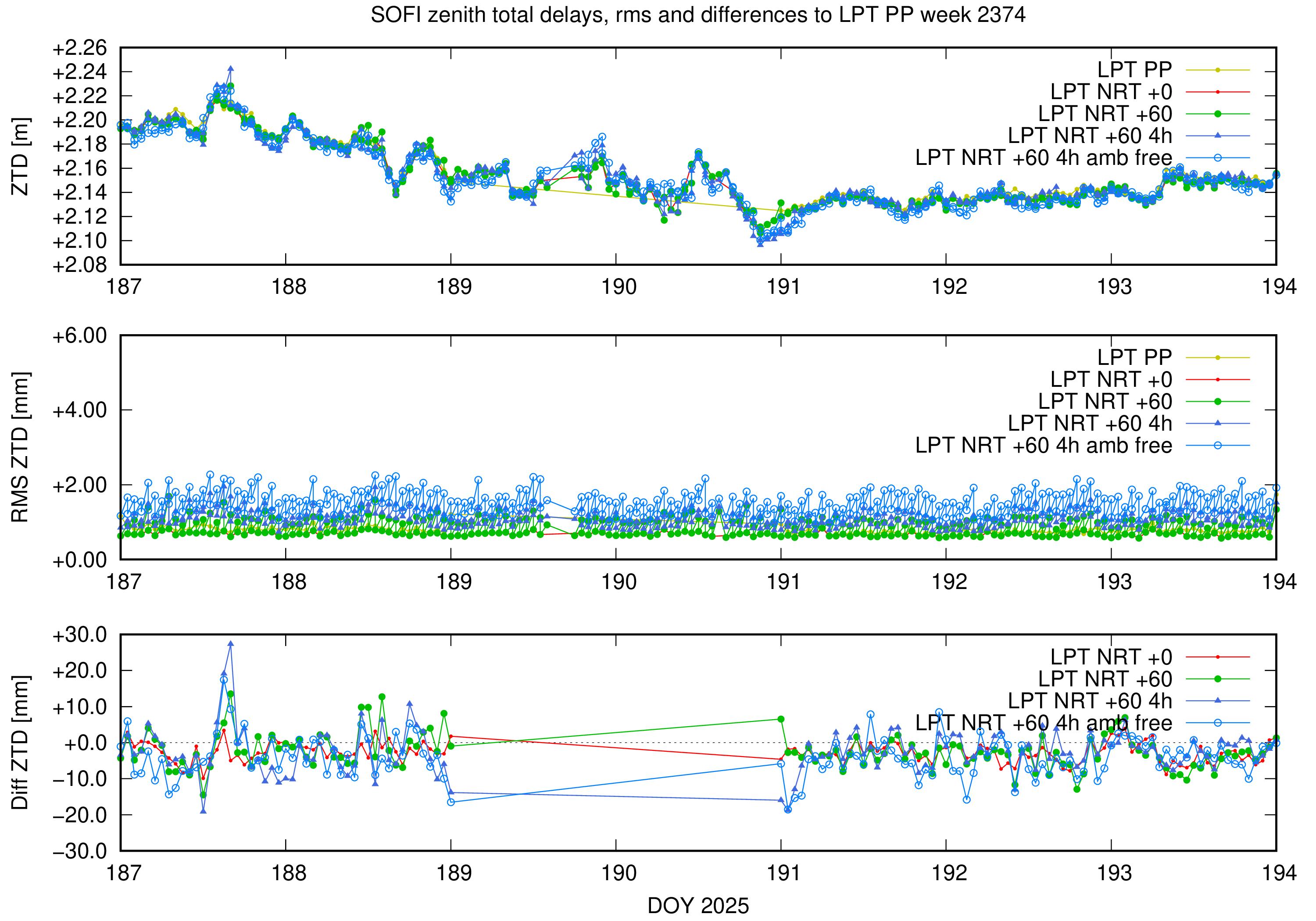 Troposphere weekly validation of SOFI