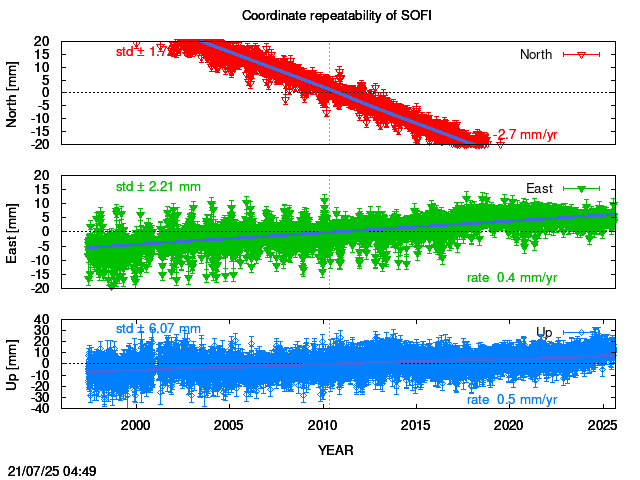 Long-term time series of SOFI with vel.