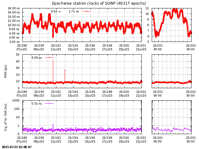 PPP: Receiver clock biases last days of SONP