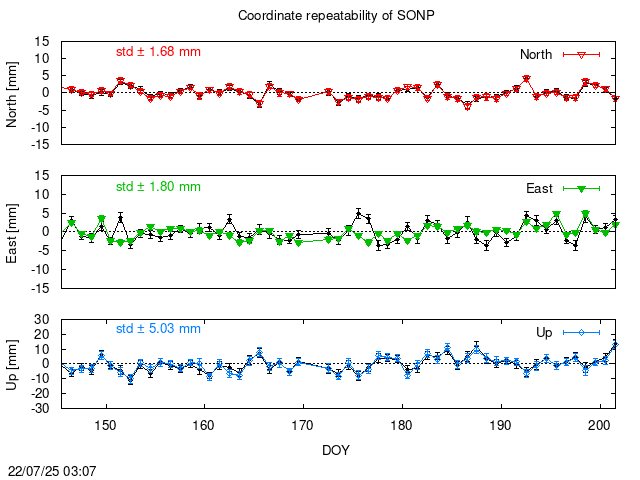 PPP: Coordinate repeatability last days of SONP