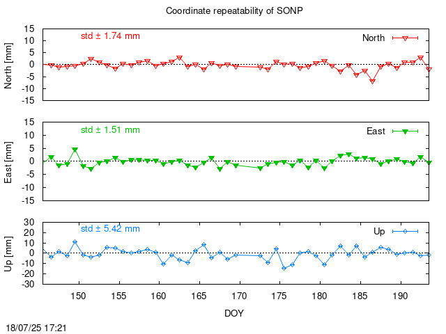 Monthly final time series of SONP (daily)