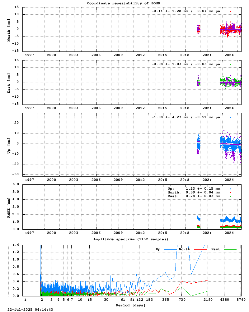 Long-term time series of SONP