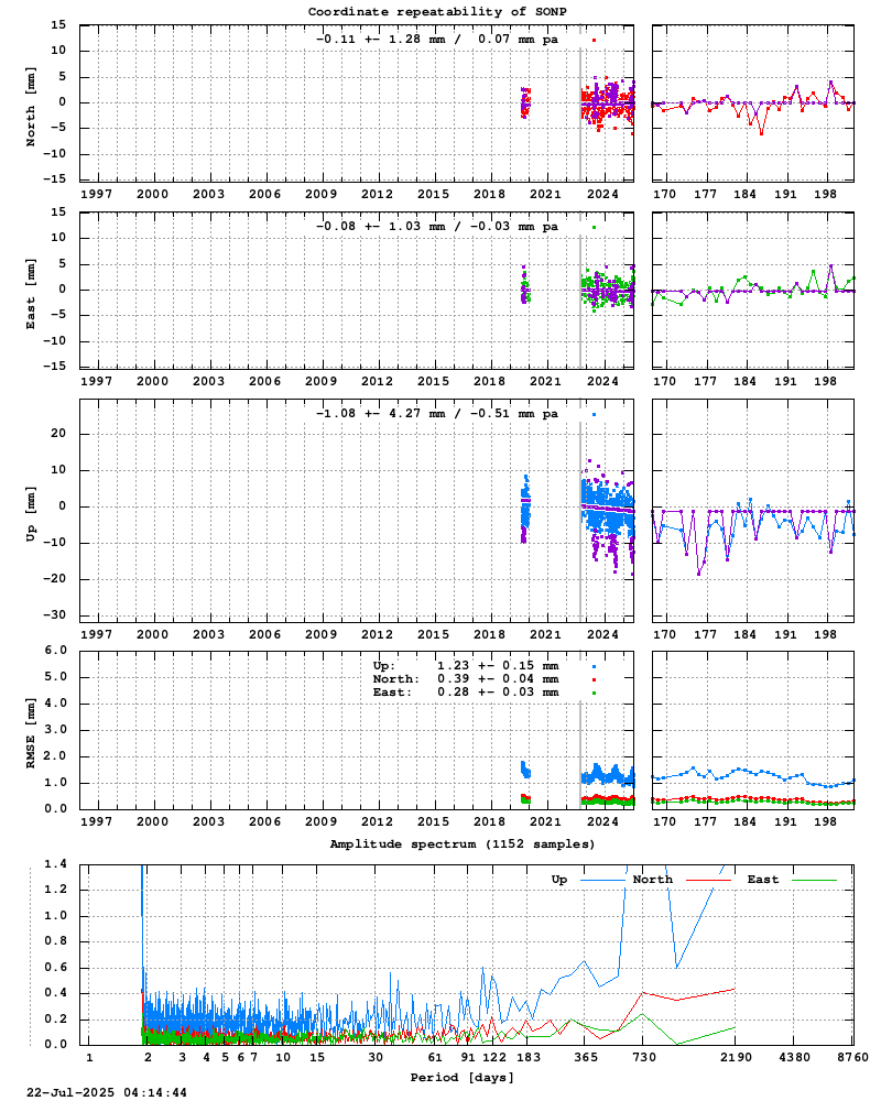 Long-term time series of SONP (Zoom)