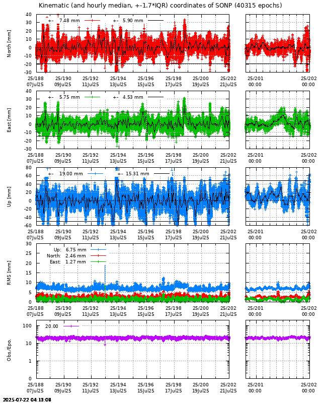 PPP: Kinematic coordinate repeatability last days of SONP