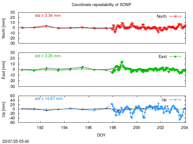 Monthly NRT time series of SONP (daily final with PPP)