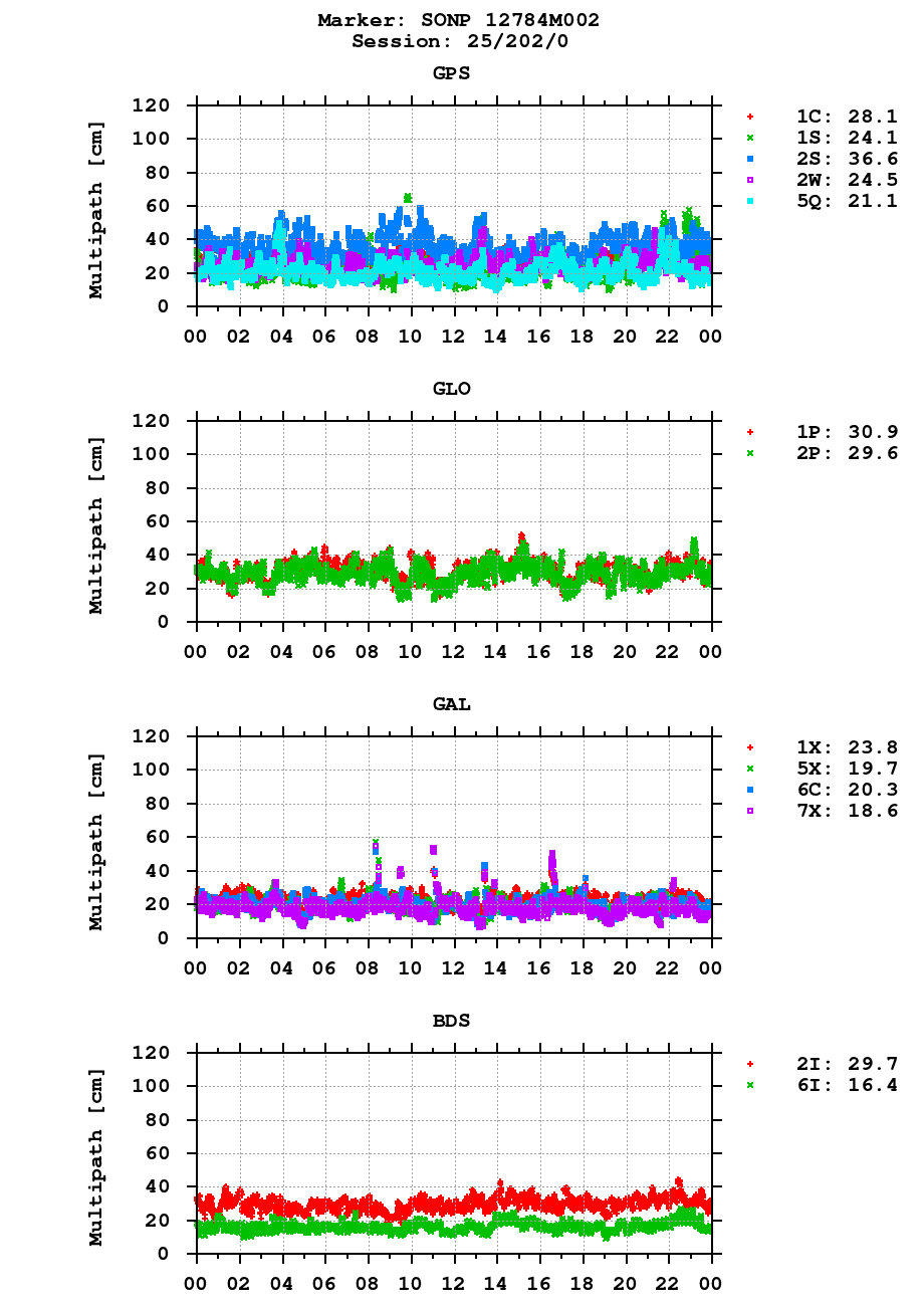 Multipath of observations (RINEX 3) of SONP last day