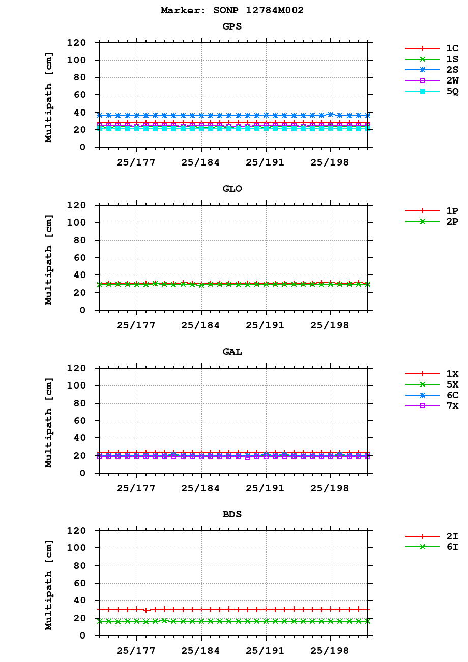 Multipath of observations (RINEX 3) of SONP last month
