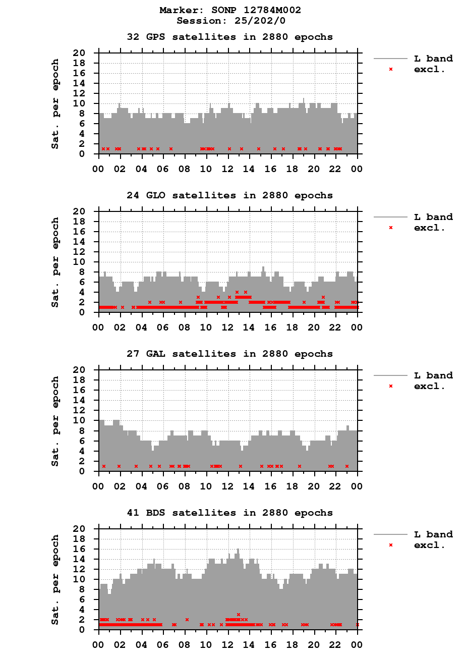 Number of observations (RINEX 3) of SONP last day