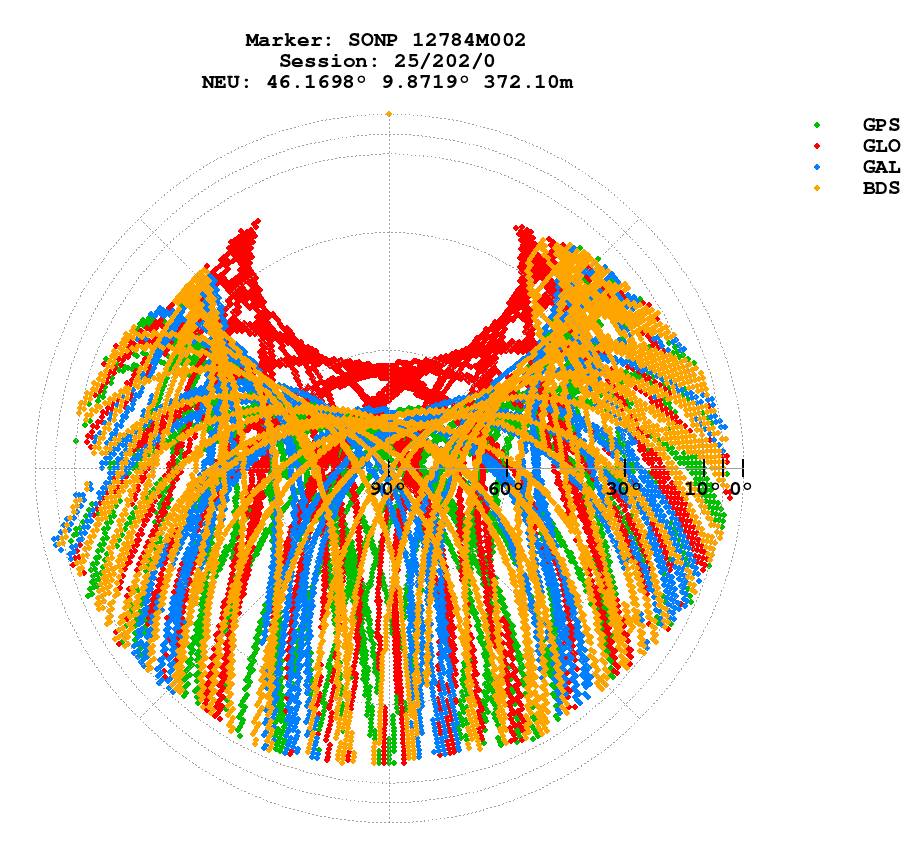 Skyplot (RINEX 3) of SONP
