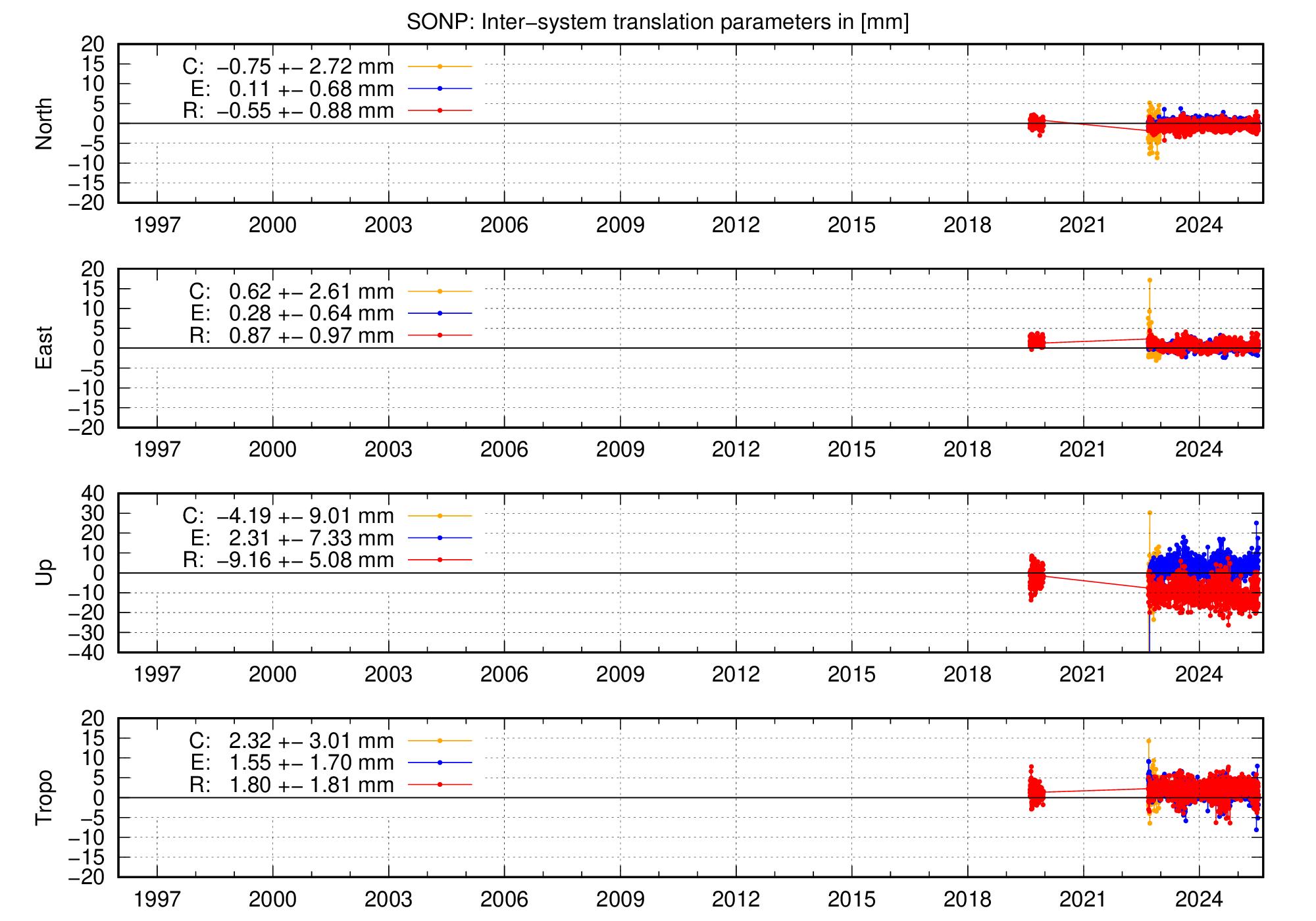 Long-term TRA time series of SONP