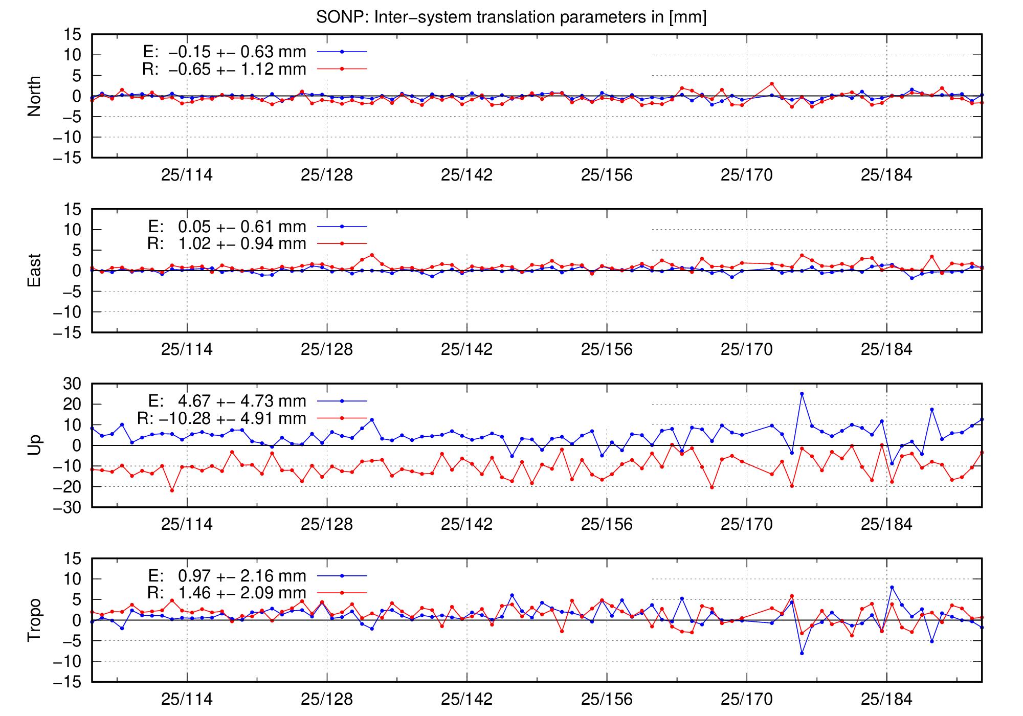 TRA time series of SONP last 2 months