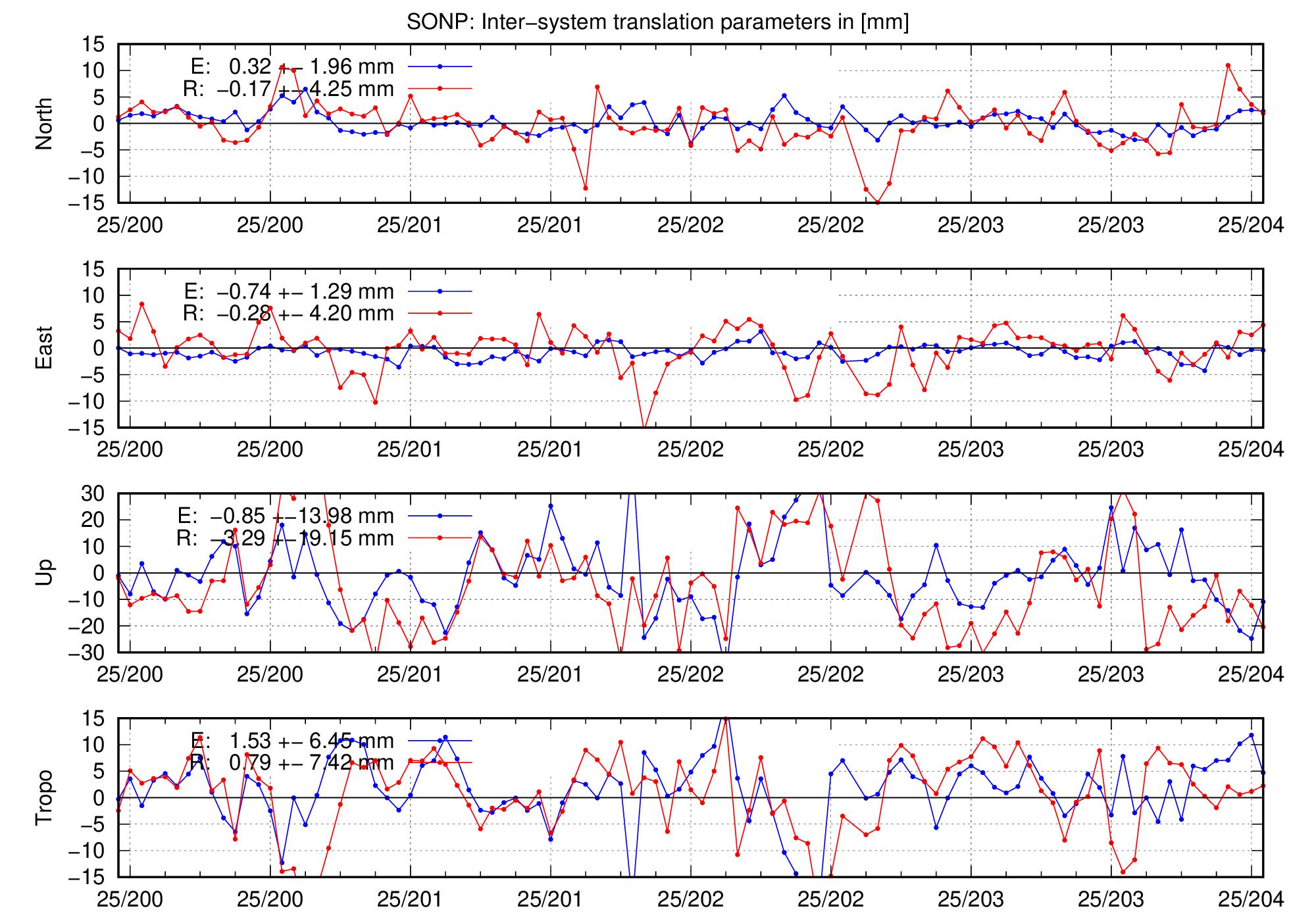 TRA time series of SONP for last days