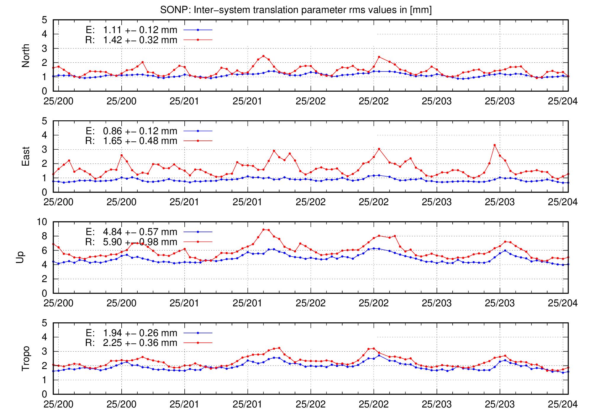 TRA rms time series of SONP for last days