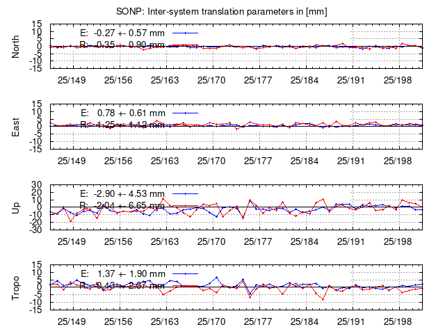 TRA time series of SONP last 2 weeks