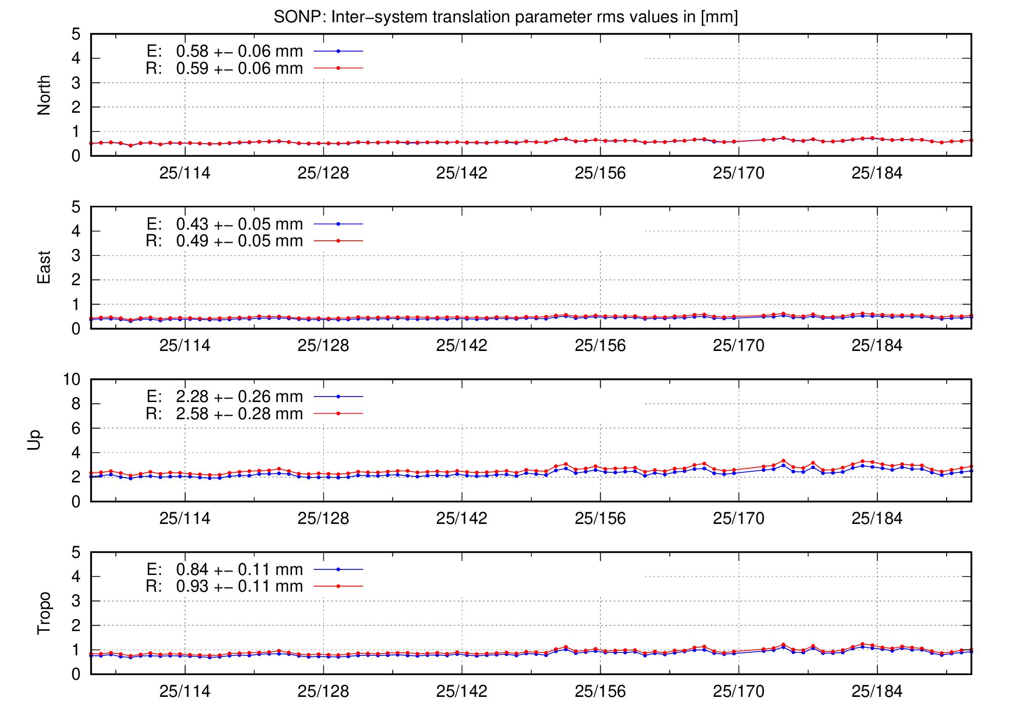 TRA rms time series of SONP last 2 months
