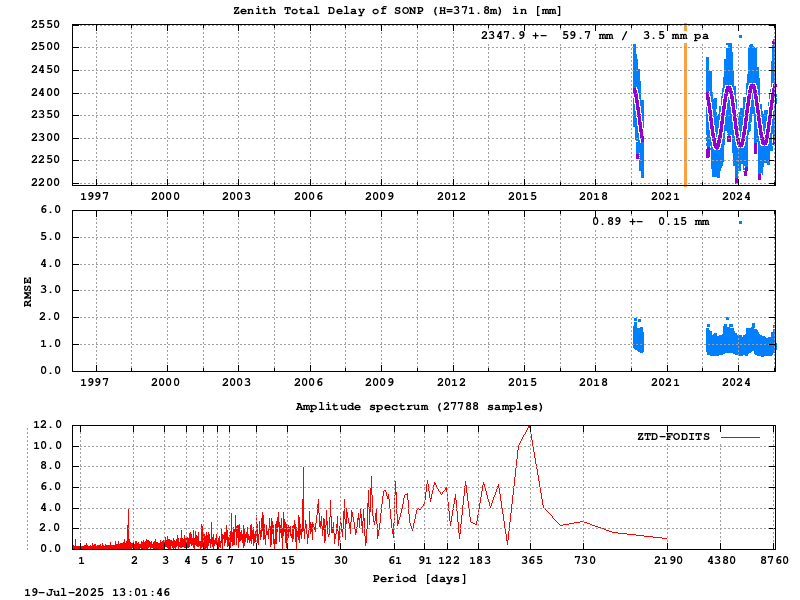 Troposphere long-term (FODITS) for SONP