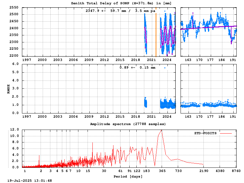 Troposphere long-term (FODITS) for SONP (Zoom)