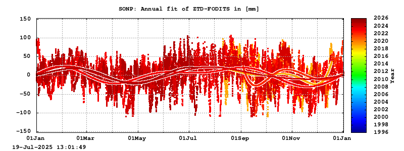 Troposphere long-term (annual fit) for SONP